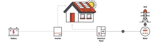 Los sistemas de almacenamiento de energía renovable van en aumento